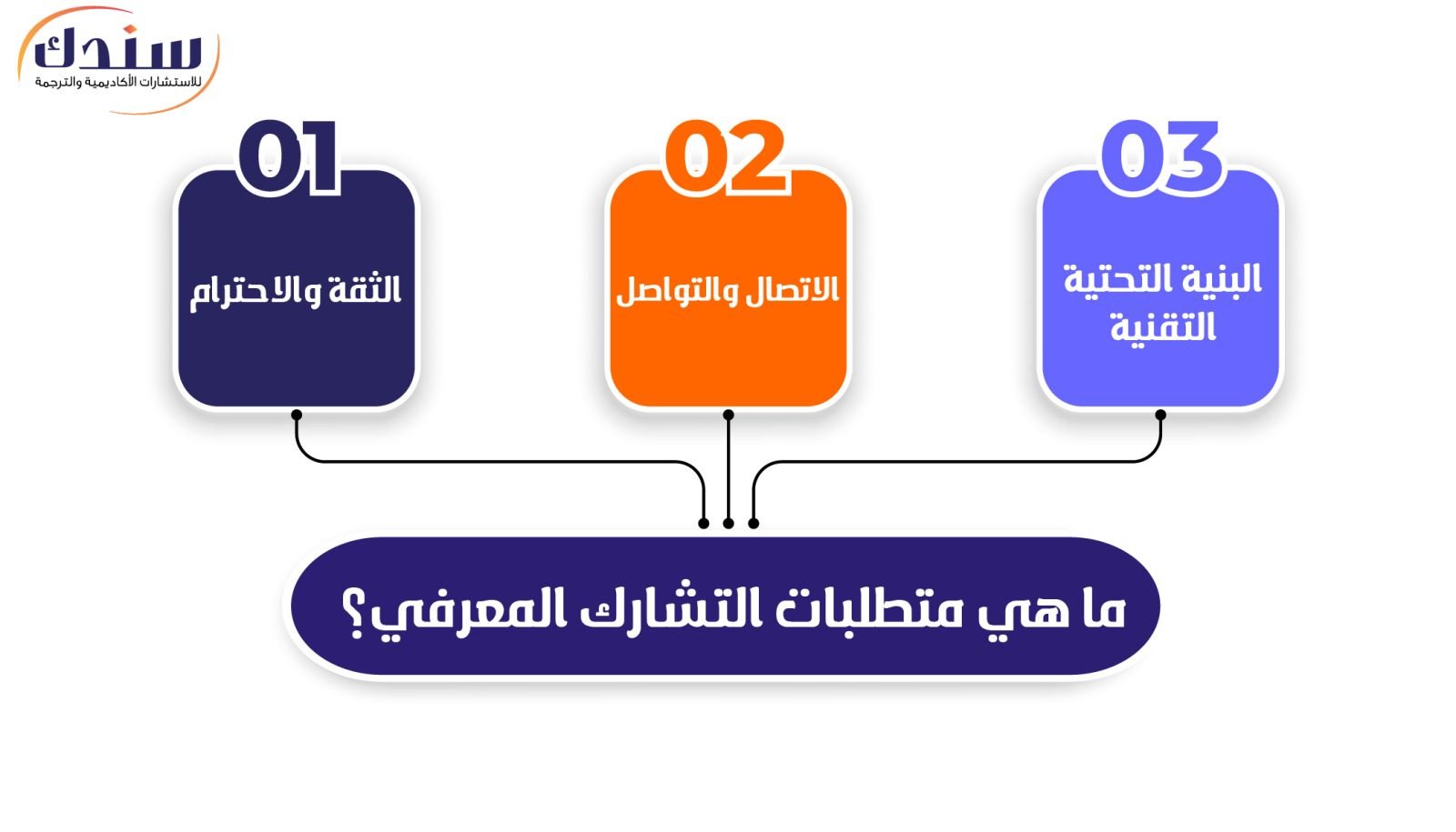 ما هي متطلبات التشارك المعرفي؟